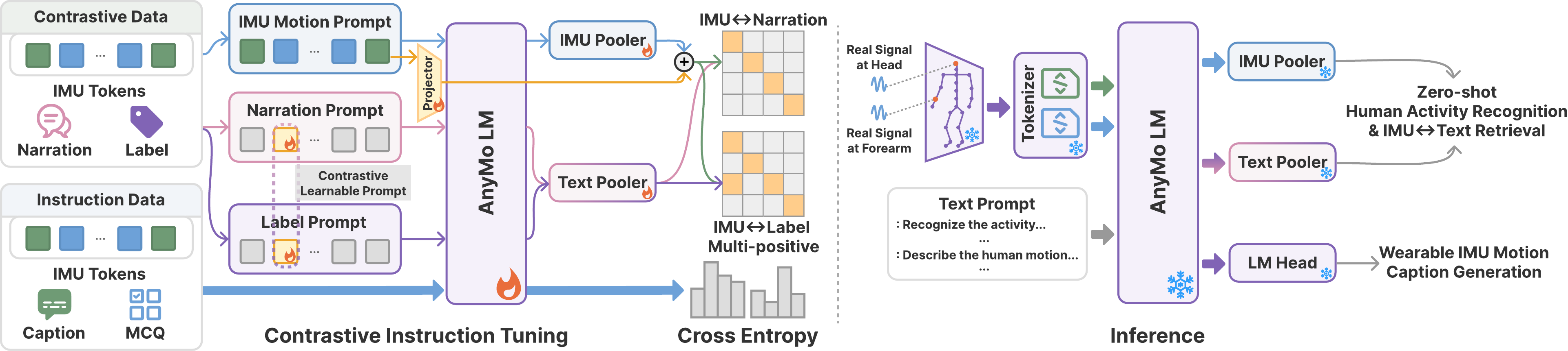 Contrastive Instruction Tuning and Inference