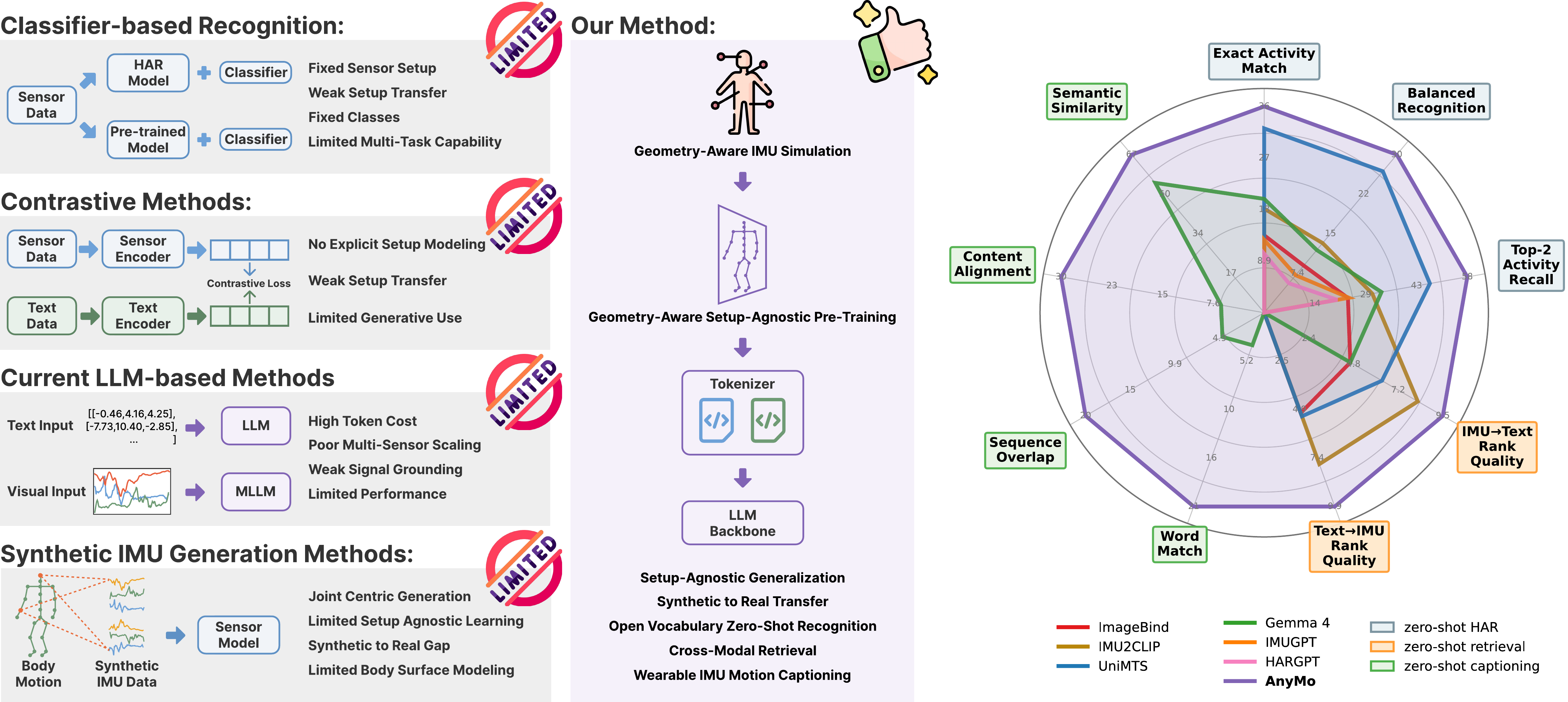 AnyMo method family overview and performance comparison