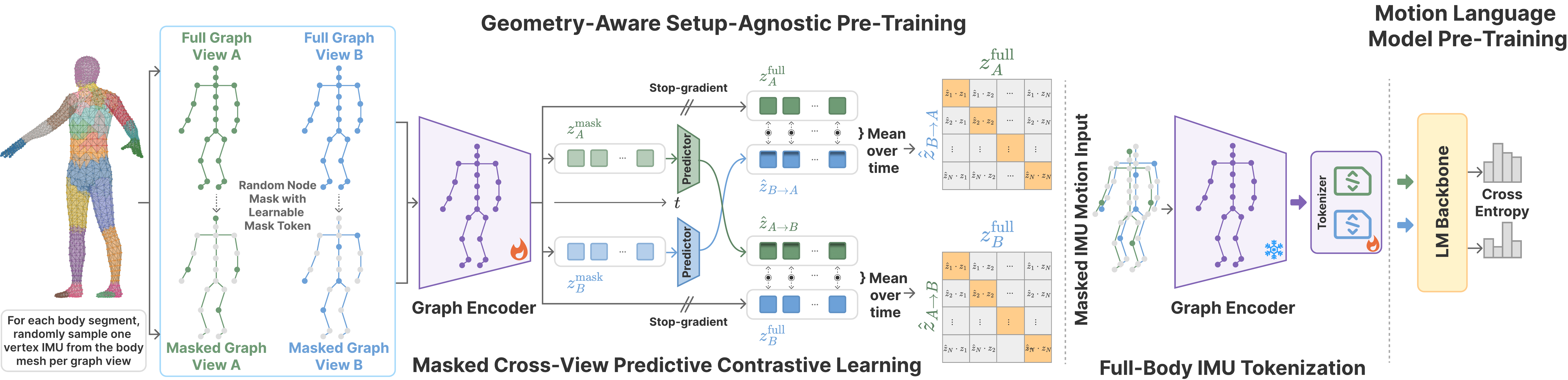 Geometry-Aware Setup-Agnostic Pre-Training and Tokenization